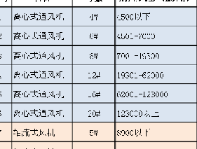 除尘风机常用的功率有哪些？